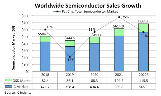 IC Insights: Global semiconductor sales are expected to grow by 11% in ...